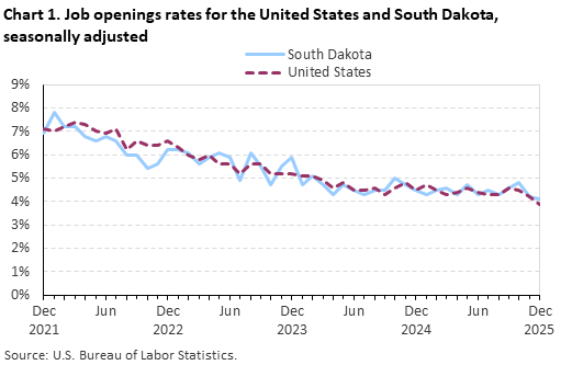Line chart displaying job openings as a percent of employment for the United States and South Dakota from December 2021 through December 2025. Data are seasonally adjusted. An accessible version is available in the View Chart Data link below the chart.