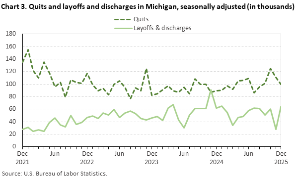 Line chart displaying quits and layoffs and discharges in Michigan from December 2021 through December 2025. Data are seasonally adjusted. Numbers are in thousands. An accessible version is available in the View Chart Data link below the chart.