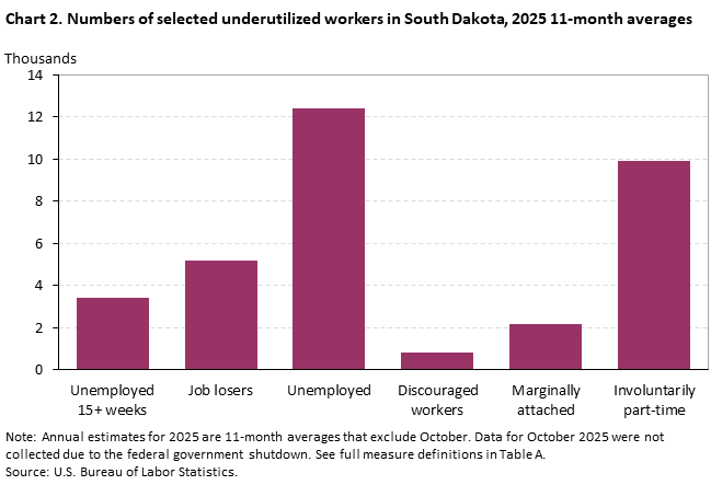 Column chart of the numbers of selected underutilized workers 11-month average in 2025 in South Dakota. An accessible version is available in View Chart Data link below the chart.