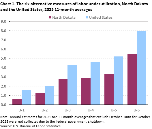 Clustered column chart of the six alternative measures of labor underutilization 11-month average in 2025 for North Dakota and the United States. An accessible version is available in View Chart Data link below the chart.