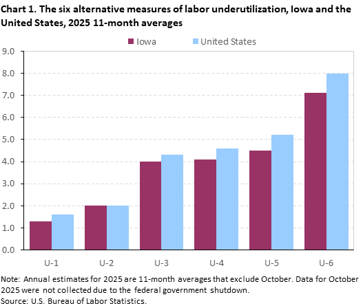 Clustered column chart of the six alternative measures of labor underutilization 11-month average in 2025 for Iowa and the United States. An accessible version is available in View Chart Data link below the chart.