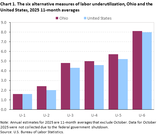 Clustered column chart of the six alternative measures of labor underutilization 11-month average in 2025 for Ohio and the United States. An accessible version is available in View Chart Data link below the chart.