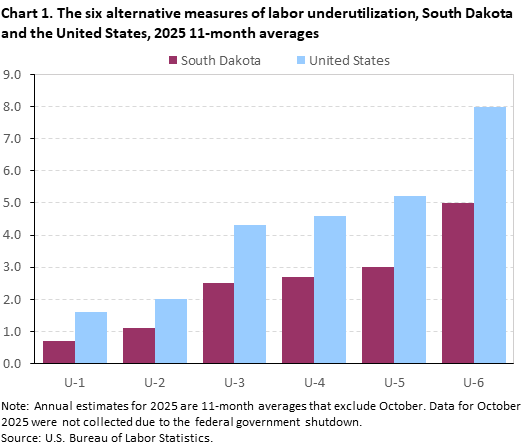Clustered column chart of the six alternative measures of labor underutilization 11-month average in 2025 for South Dakota and the United States. An accessible version is available in View Chart Data link below the chart.