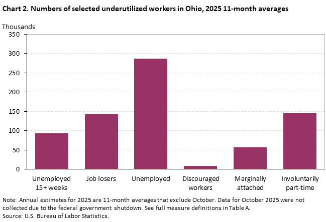 Column chart of the numbers of selected underutilized workers 11-month average in 2025 in Ohio. An accessible version is available in View Chart Data link below the chart.
