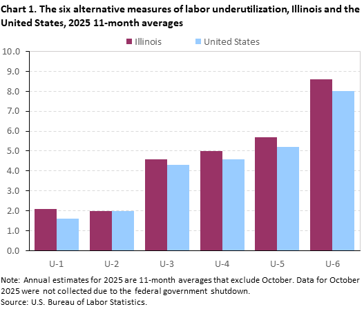 Clustered column chart of the six alternative measures of labor underutilization 11-month average in 2025 for Illinois and the United States. An accessible version is available in View Chart Data link below the chart.