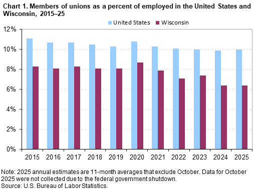 Clustered bar chart of members of unions as a percent of employed in the United States and Wisconsin from 2015&ndash;25. Note: 2025 annual estimates are 11-month averages that exclude October. Data for October 2025 were not collected due to the federal government shutdown. An accessible version is available in View Chart Data link below the chart.