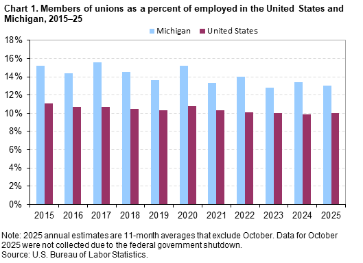 Clustered bar chart of members of unions as a percent of employed in the United States and Michigan from 2015&ndash;25. Note: 2025 annual estimates are 11-month averages that exclude October. Data for October 2025 were not collected due to the federal government shutdown. An accessible version is available in View Chart Data link below the chart.