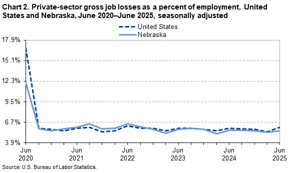 Chart 2 is a line chart of private-sector gross job losses as a percent of employment in the United States and Nebraska from June 2020&ndash;June 2025. Data are seasonally adjusted. An accessible version is available in the View Chart Data link below the chart.