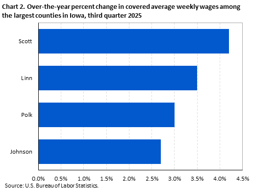 Horizontal bar chart displaying over-the-year percent change in covered average weekly wages among the largest counties in Iowa in the third quarter 2025. An accessible version is available in the View Chart Data link below the chart.