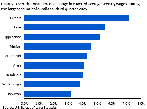 Horizontal bar chart displaying over-the-year percent change in covered average weekly wages among the largest counties in Indiana in the third quarter 2025. An accessible version is available in the View Chart Data link below the chart.