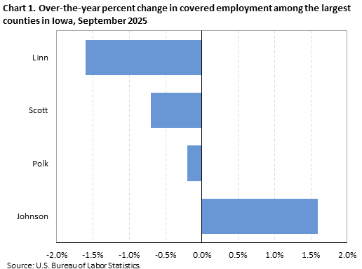 Horizontal bar chart displaying over-the-year percent change in covered employment among the largest counties in Iowa in September 2025. An accessible version is available in the View Chart Data link below the chart.