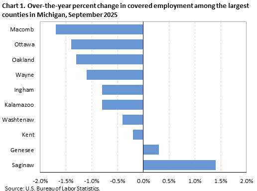Horizontal bar chart displaying over-the-year percent change in covered employment among the largest counties in Michigan in September 2025. An accessible version is available in the View Chart Data link below the chart.