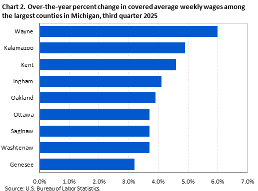 Horizontal bar chart displaying over-the-year percent change in covered average weekly wages among the largest counties in Michigan in the third quarter 2025. An accessible version is available in the View Chart Data link below the chart.