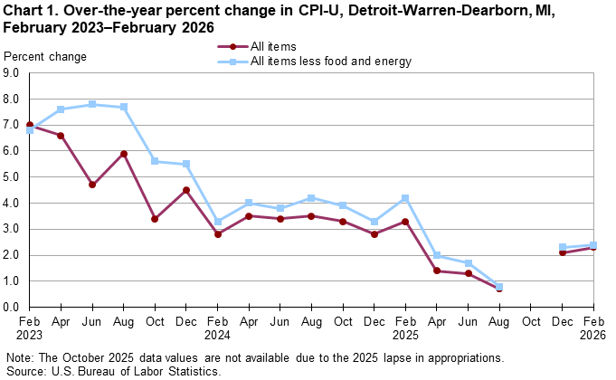 Line chart of over-the-year percent changes in Detroit-Warren-Dearborn, MI, CPI-U all items and all items less food and energy, from February 2023 through February 2026. An accessible version is available in View Chart Data link below the chart.