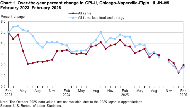 Line chart of over-the-year percent changes in Chicago-Naperville-Elgin, IL-IN-WI, CPI-U all items and all items less food and energy, from February 2023 through February 2026. An accessible version is available in View Chart Data link below the chart.