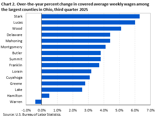 Horizontal bar chart showing over-the-year percent change in covered average weekly wages among the largest counties in Ohio in the third quarter of 2025.