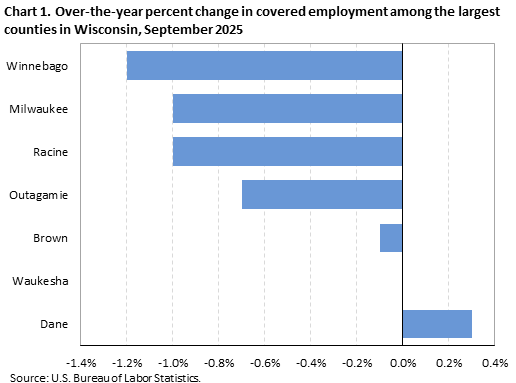 Horizontal bar chart showing over-the-year percent change in covered employment among the largest counties in Wisconsin in September 2025.