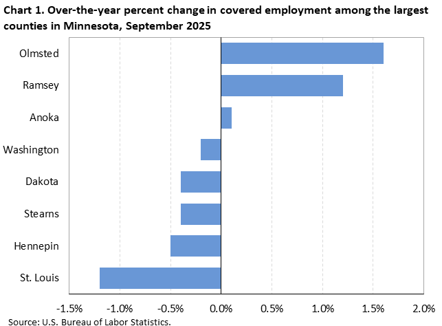 Horizontal bar chart showing over-the-year percent change in covered employment among the largest counties in Minnesota in September 2025.
