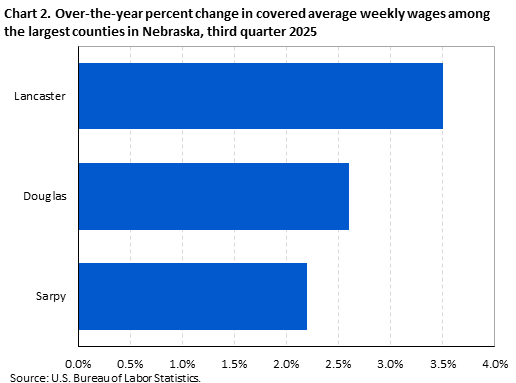 Horizontal bar chart showing over-the-year percent change in covered average weekly wages among the largest counties in Nebraska in the third quarter of 2025.