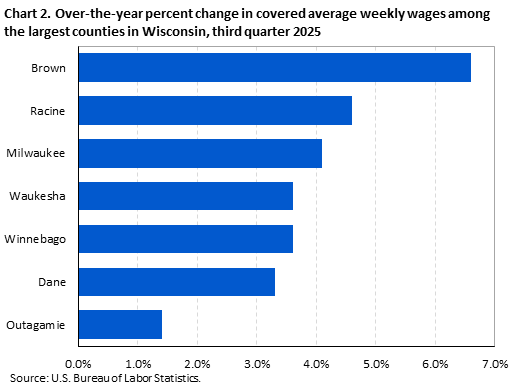 Horizontal bar chart showing over-the-year percent change in covered average weekly wages among the largest counties in Wisconsin in the third quarter of 2025.