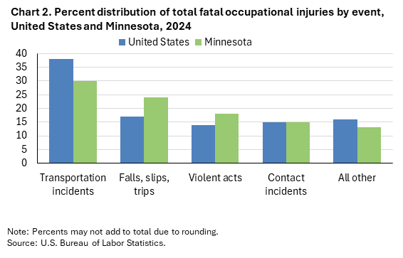 Clustered column chart of percent distribution of total fatal occupational injuries by event, United States and Minnesota, 2024. Accessible version is available in View Chart Data link below the chart.