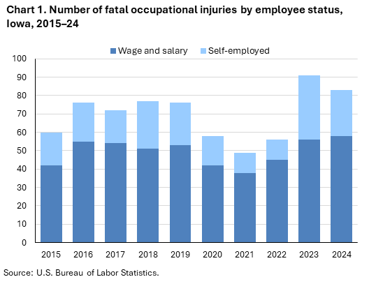 Stacked column chart of fatal occupational injuries by employee status in Iowa, 2015–24. Accessible version is available in View Chart Data link below the chart.