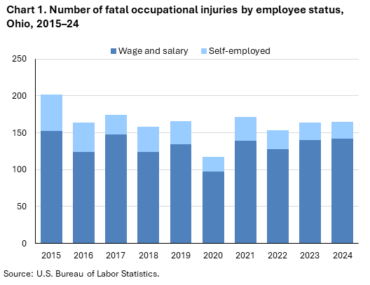 Stacked column chart of fatal occupational injuries by employee status in Ohio, 2015–24. Accessible version is available in View Chart Data link below the chart.