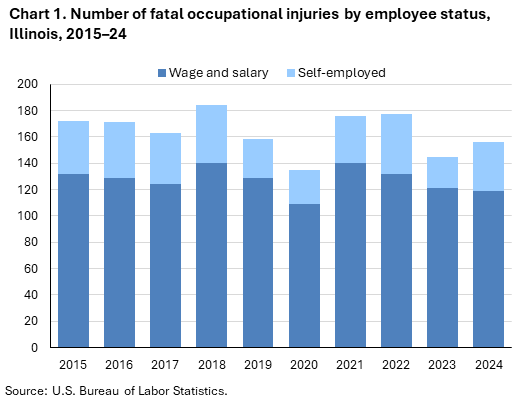 Stacked column chart of fatal occupational injuries by employee status in Illinois, 2015–24. Accessible version is available in View Chart Data link below the chart.