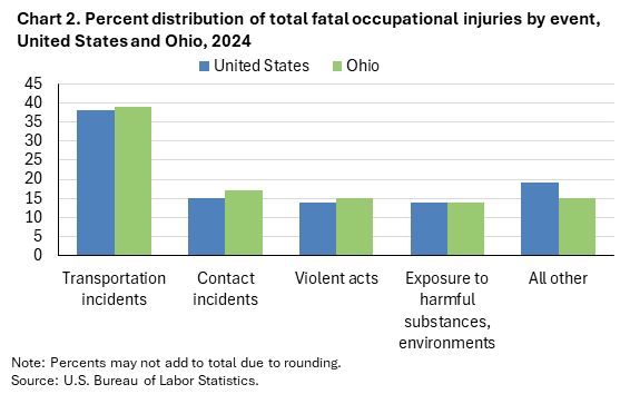 Clustered column chart  of percent distribution of total fatal occupational injuries by event, United States and Ohio, 2024. Accessible version is available in View Chart Data link below the chart.