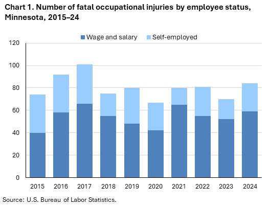 Stacked column chart of fatal occupational injuries by employee status in Minnesota, 2015&ndash;24. Accessible version is available in View Chart Data link below the chart.