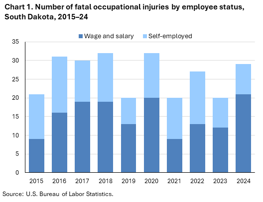 Stacked column chart of fatal occupational injuries by employees status in South Dakota from 2015 to 2024. An accessible version is available in View Chart Data link below the chart.