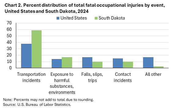 Clustered column chart of percent distribution of total fatal occupational injuries by event in the United States and South Dakota in 2024. An accessible version is available in View Chart Data link below the chart.