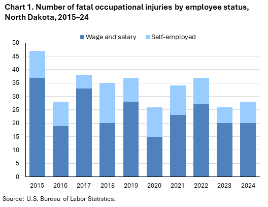 Stacked column chart of fatal occupational injuries by employees status in North Dakota from 2015 to 2024. An accessible version is available in View Chart Data link below the chart.