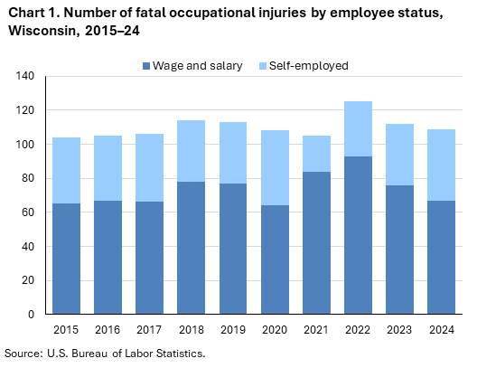 Stacked column chart of fatal occupational injuries by employees status in Wisconsin from 2015 to 2024. An accessible version is available in View Chart Data link below the chart.