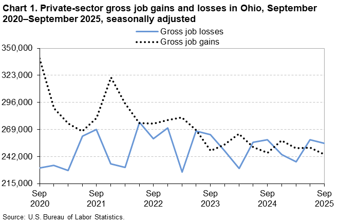 Chart 1 is a line chart of private-sector gross job gains and losses in Ohio from September 2020–September 2025. Data are seasonally adjusted. An accessible version is available in the View Chart Data link below the chart.
