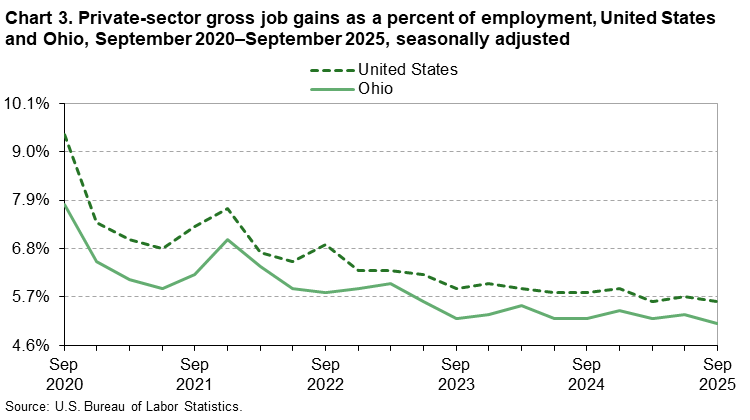 Chart 3 is a line chart of private-sector gross job gains as a percent of employment in the United States and Ohio from September 2020–September 2025. Data are seasonally adjusted. An accessible version is available in the View Chart Data link below the chart.