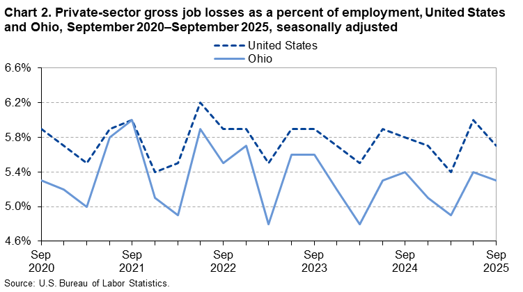 Chart 2 is a line chart of private-sector gross job losses as a percent of employment in the United States and Ohio from September 2020–September 2025. Data are seasonally adjusted. An accessible version is available in the View Chart Data link below the chart.