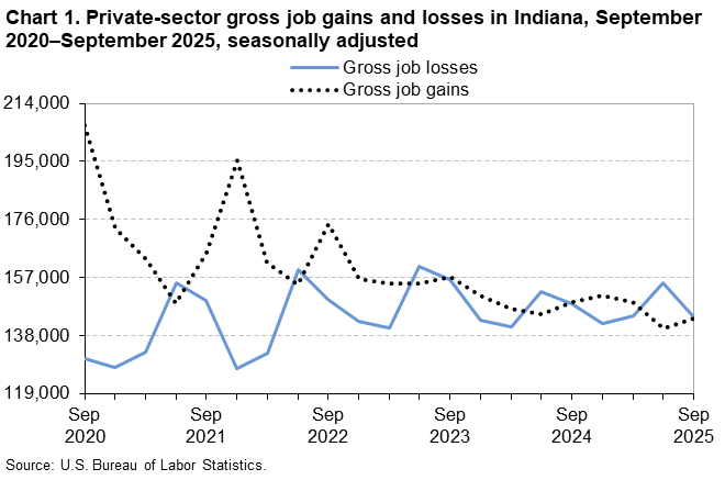 Chart 1 is a line chart of private-sector gross job gains and losses in Indiana from September 2020&ndash;September 2025. Data are seasonally adjusted. An accessible version is available in the View Chart Data link below the chart.