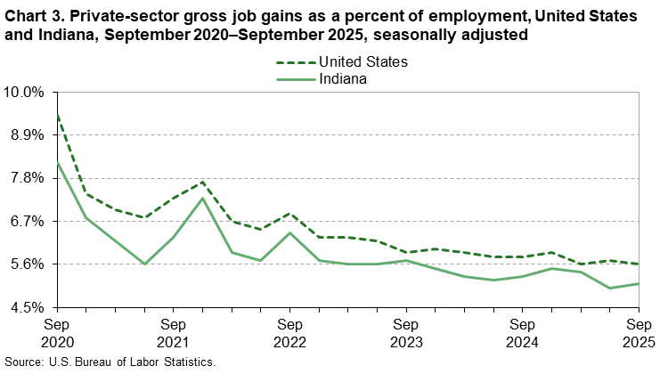 Chart 3 is a line chart of private-sector gross job gains as a percent of employment in the United States and Indiana from September 2020&ndash;September 2025. Data are seasonally adjusted. An accessible version is available in the View Chart Data link below the chart.