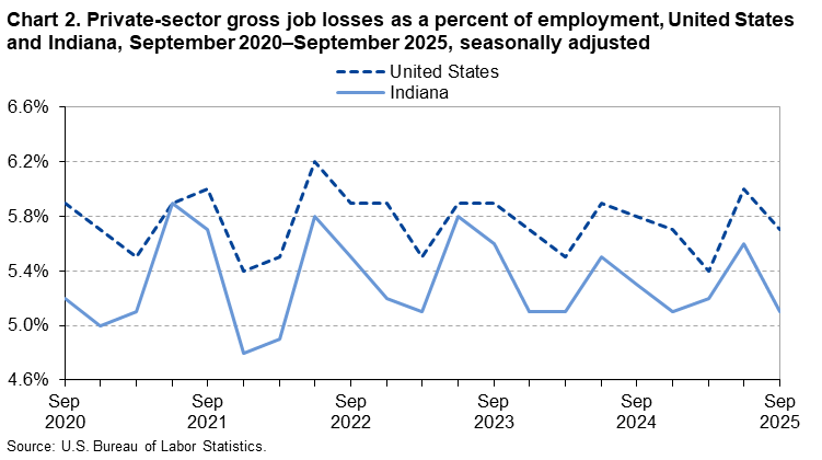 Chart 2 is a line chart of private-sector gross job losses as a percent of employment in the United States and Indiana from September 2020&ndash;September 2025. Data are seasonally adjusted. An accessible version is available in the View Chart Data link below the chart.