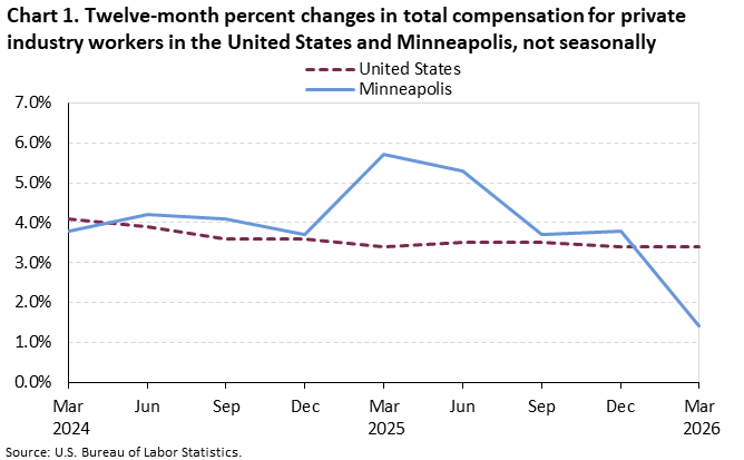 Line chart of 12-month percent changes in total compensation for private industry workers in the United States and Minneapolis from March 2024 to March 2026. Data are not seasonally adjusted. An accessible version is available in View Chart Data link below the chart.
