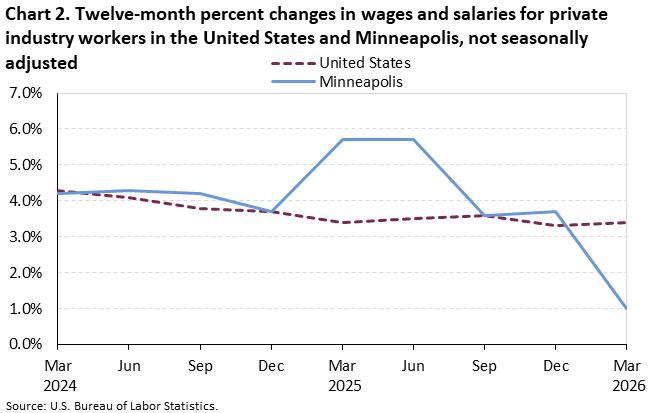 Line chart of 12-month percent changes in wages and salaries for private industry workers in the United States and Minneapolis from March 2024 to March 2026. Data are not seasonally adjusted. An accessible version is available in View Chart Data link below the chart.