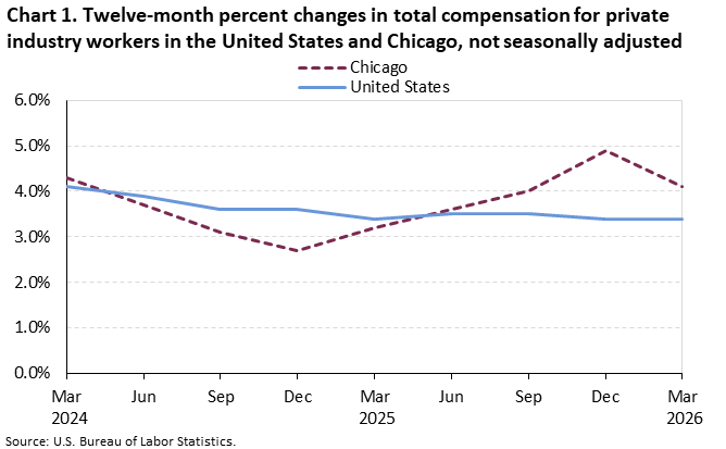 Line chart of 12-month percent changes in total compensation for private industry workers in the United States and Chicago from March 2024 to March 2026. Data are not seasonally adjusted. An accessible version is available in View Chart Data link below the chart.