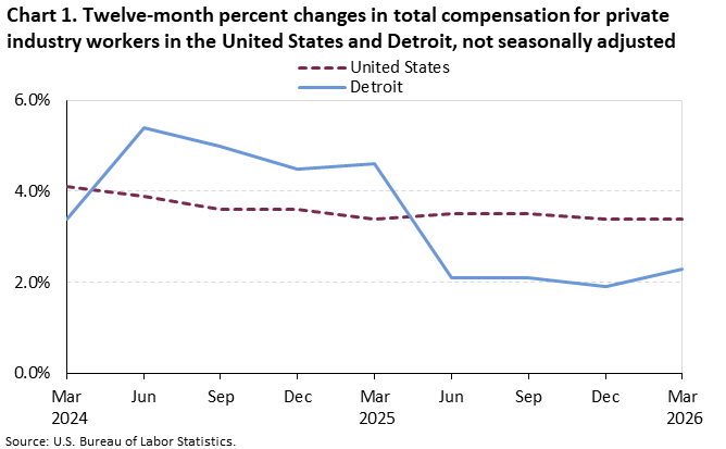Line chart of 12-month percent changes in total compensation for private industry workers in the United States and Detroit from March 2024 to March 2026. Data are not seasonally adjusted. An accessible version is available in View Chart Data link below the chart.