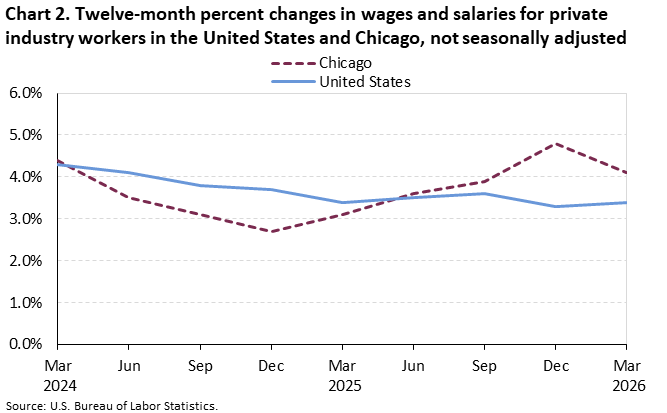Line chart of 12-month percent changes in wages and salaries for private industry workers in the United States and Chicago from March 2024 to March 2026. Data are not seasonally adjusted. An accessible version is available in View Chart Data link below the chart.