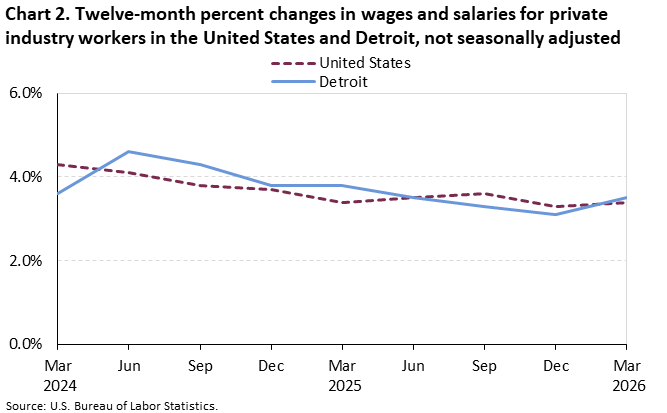 Line chart of 12-month percent changes in wages and salaries for private industry workers in the United States and Detroit from March 2024 to March 2026. Data are not seasonally adjusted. An accessible version is available in View Chart Data link below the chart.