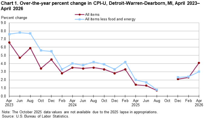 Line chart of over-the-year percent changes in Detroit-Warren-Dearborn, MI, CPI-U all items and all items less food and energy, from April 2023 through April 2026. An accessible version is available in View Chart Data link below the chart.