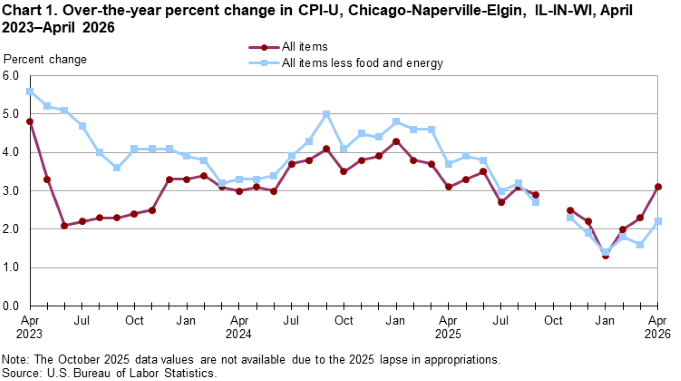 Line chart of over-the-year percent changes in Chicago-Naperville-Elgin, IL-IN-WI, CPI-U all items and all items less food and energy indexes, from April 2023 through April 2026. An accessible version is available in the View Chart Data link below the chart.