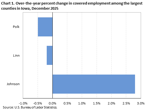 Horizontal bar chart displaying over-the-year percent change in covered employment among the largest counties in Iowa in December 2025. An accessible version is available in the View Chart Data link below the chart.