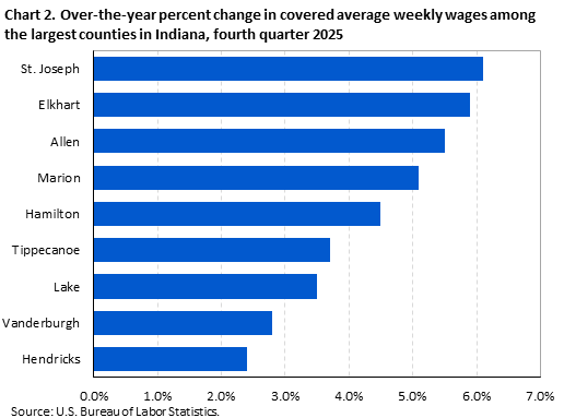 Horizontal bar chart displaying over-the-year percent change in covered average weekly wages among the largest counties in Indiana in the fourth quarter 2025. An accessible version is available in the View Chart Data link below the chart.